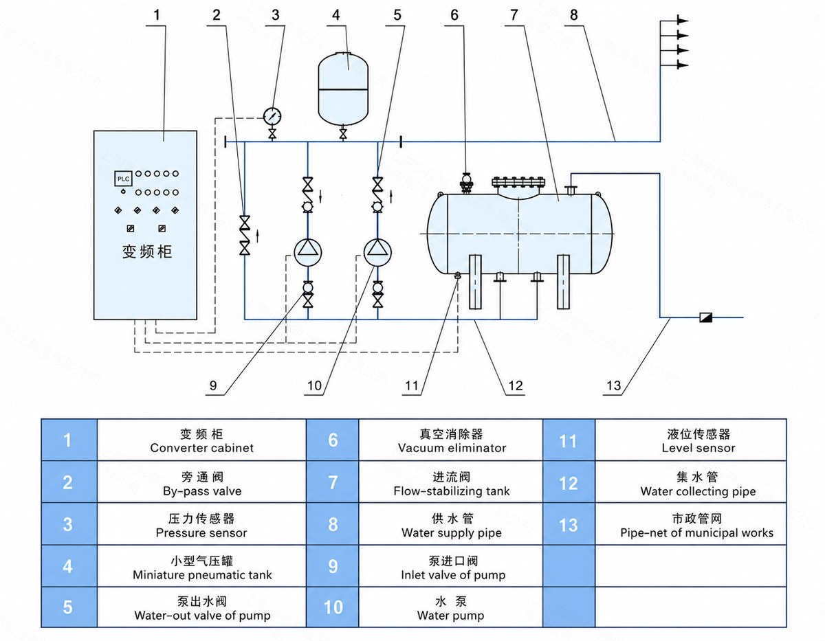 SYWG全自动无负压稳流给水设备结构图