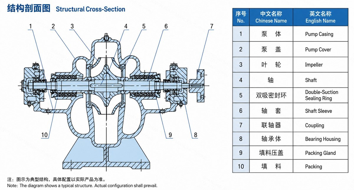 S、SH型单级双吸泵型号说明图