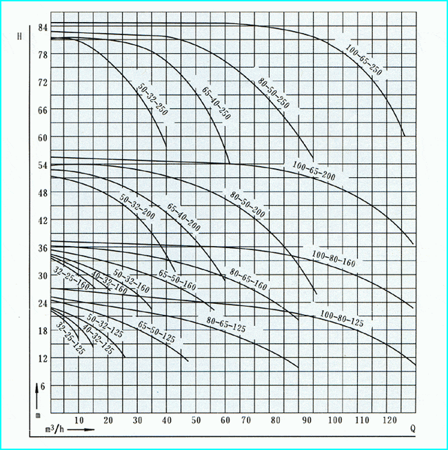 ihf型氟塑料合金 离心泵性能曲线图